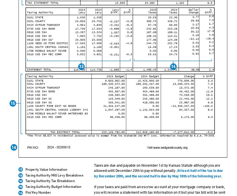 Aumento del impuesto a la propiedad en Sedgwick: Residentes expresan preocupación